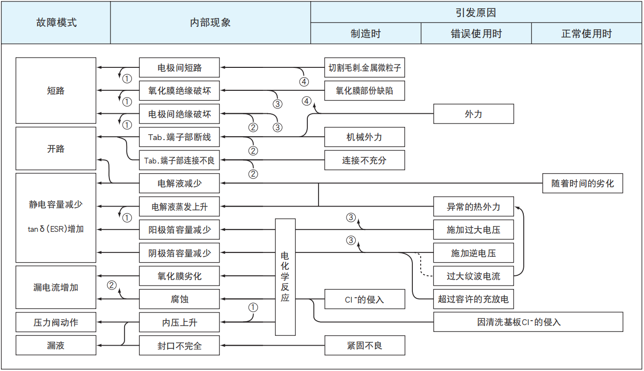 鋁電解電容器的故障模式有哪些？-櫻拓貿(mào)易[NCC黑金鋼電容]